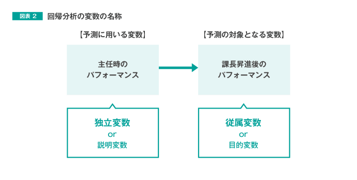 図表2　回帰分析の変数の名称